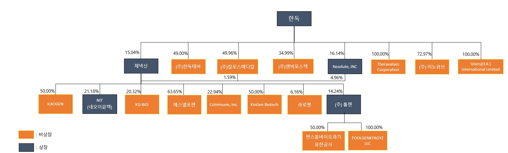 이미지: 한독 및 당사 관계회사 지분도_1