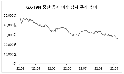 이미지: GX-19N 중단 공시 이후 당사 주가 추이