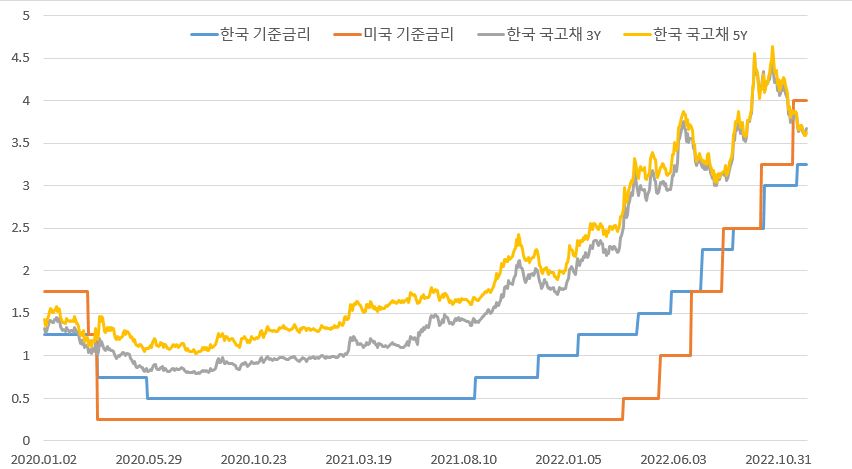 이미지: 금리 추이