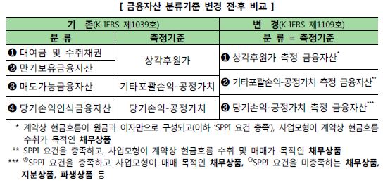 이미지: 금융자산 분류기준 변경 전후 비교
