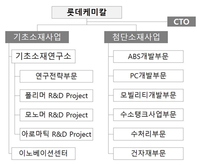 이미지: 롯데케미칼 연구 조직도