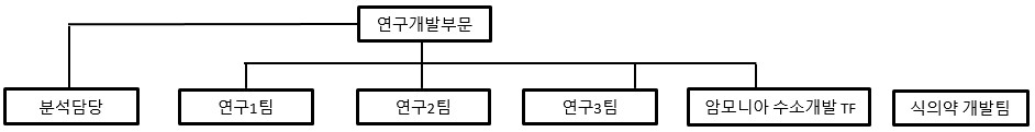 이미지: 연구개발부문 조직도