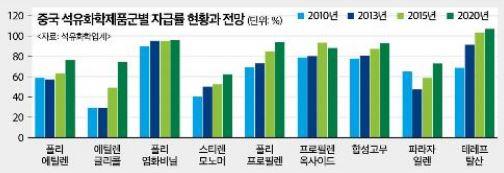 이미지: 중국 석유화학 자급률 추이