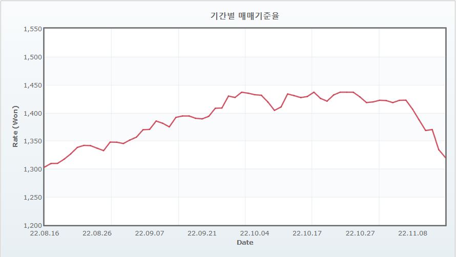 이미지: 3개월 환율추이