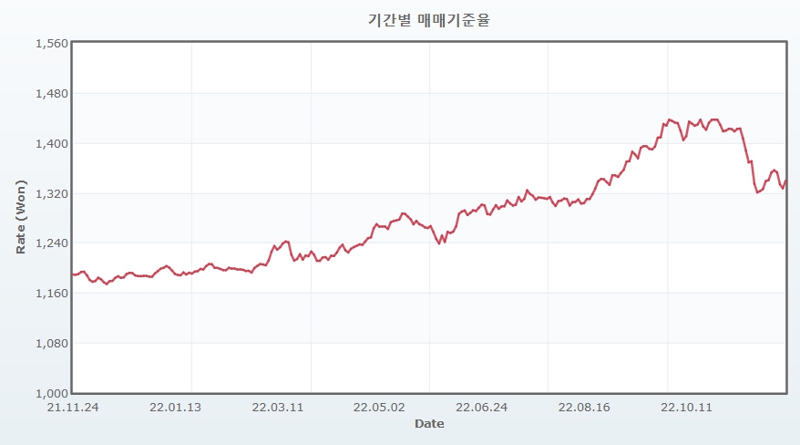 이미지: 기간별 매매기준율