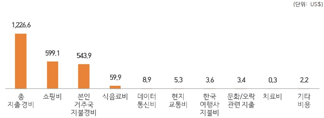 이미지: 단체여행 관광객 1인 지출경비