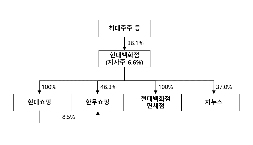 이미지: 분할전 지배구조도