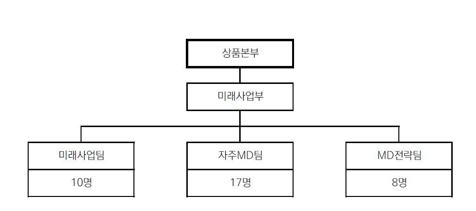 이미지: 연구개발활동 조직도