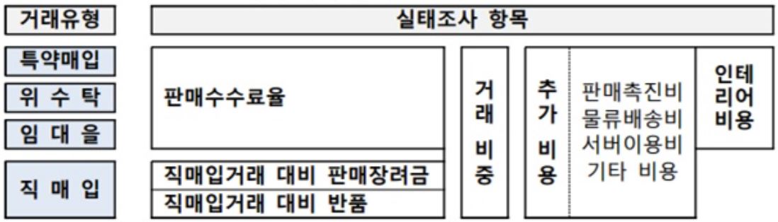 이미지: 유통거래 실태조사 구조도