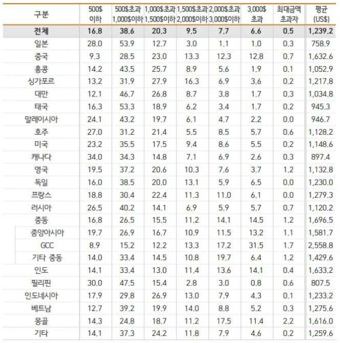 이미지: 주요 국가별 방한 외국인 1인 지출 경비