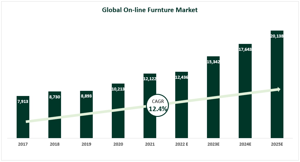 이미지: global on-line furniture market