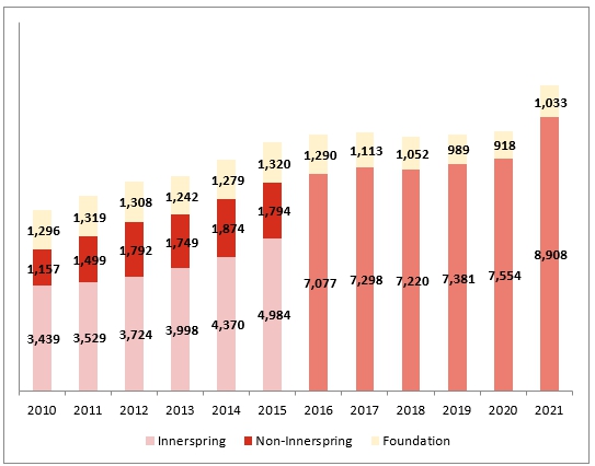 이미지: usa mattress &  foundation market size