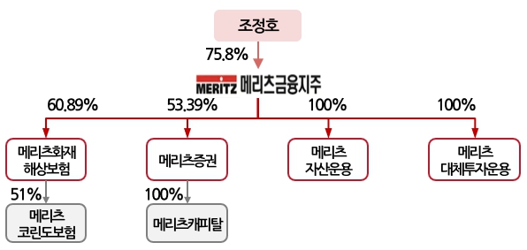 이미지: 지분구조도(교환 전)
