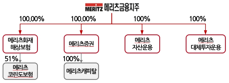 이미지: 지분구조도(교환 후)