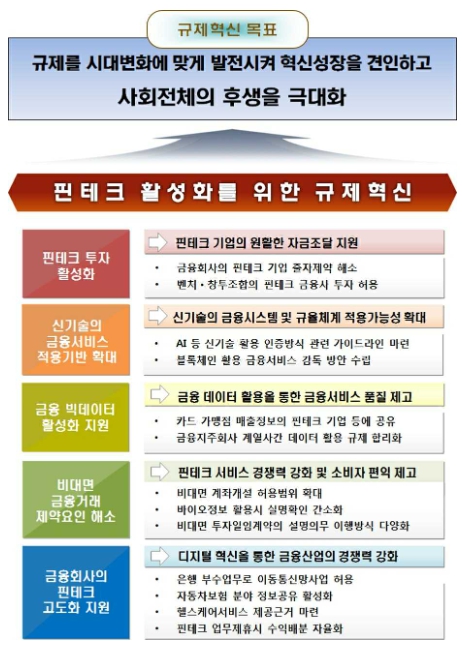 이미지: 핀테크 활성화를 위한 규제 혁신