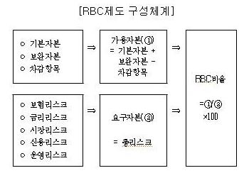 이미지: rbc제도 구성체계