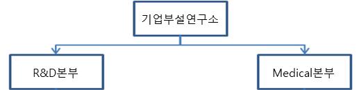 이미지: 메콕스큐어메드 조직도