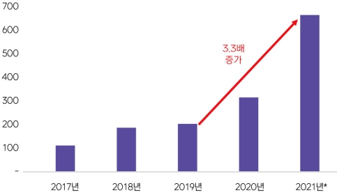 이미지: 글로벌 전기차 판매량 추이