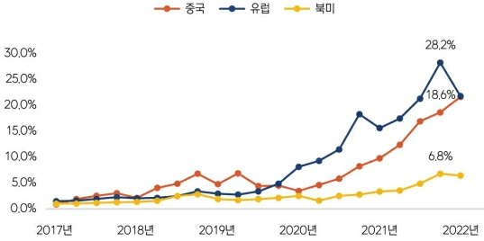 이미지: 주요 경제권별 전기차 판매 비중