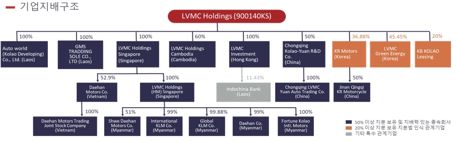 이미지: LVMC 홀딩스 그룹 지배구조도