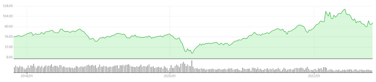 이미지: 국제유가 추이(WTI)