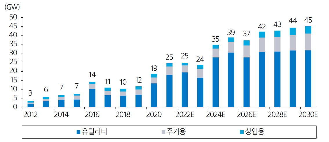 이미지: 미국 태양광 발전 종류별 수요