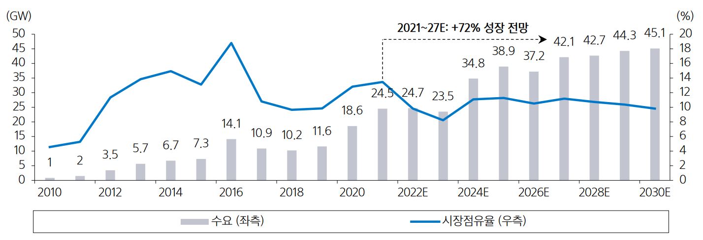 이미지: 미국 태양광시장 신규 설치량 현황 및 전망