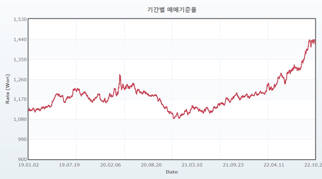 이미지: 원달러환율 추이