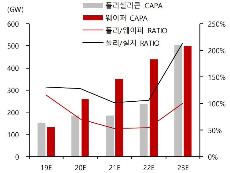 이미지: 폴리실리콘 및 웨이퍼 capa 전망
