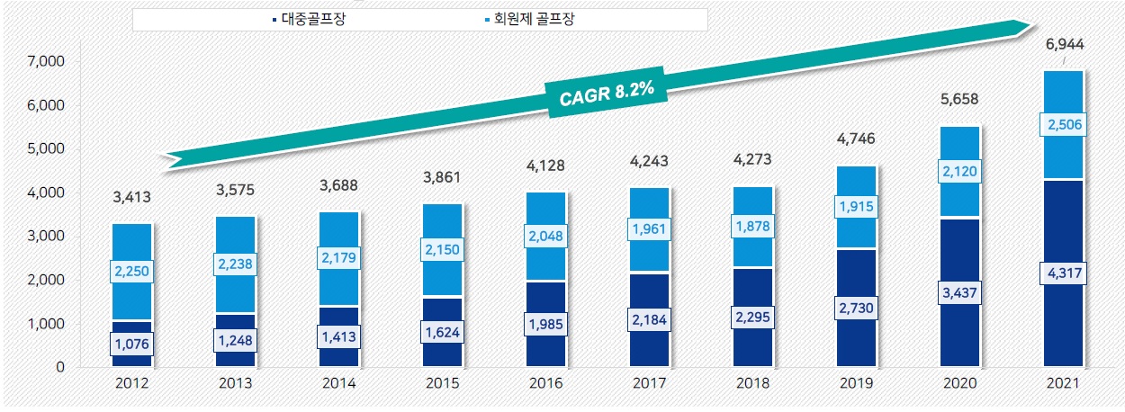 이미지: 국내 골프시장 규모