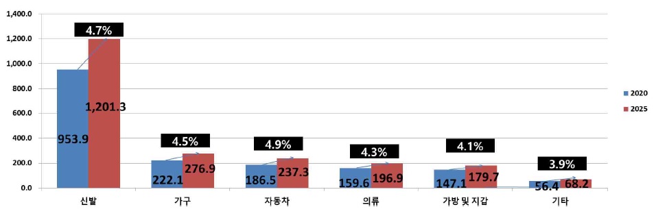 이미지: 국내 합성피혁 시장의 최종 사용자 산업별 시장 규모 및 전망