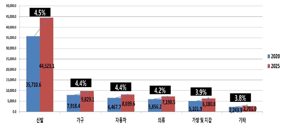 이미지: 글로벌 합성피혁 시장의 최종 사용자 산업별 시장 규모 및 전망