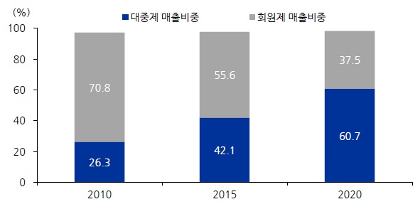 이미지: 대중대 골프장 매출 비중