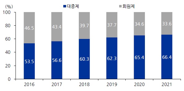 이미지: 대중대 골프장 이용고객 수 비중