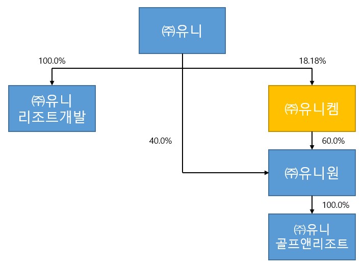 이미지: 유니켐_지분구조도_