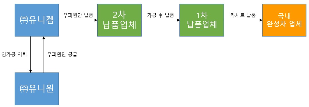 이미지: 카시트 거래구조도