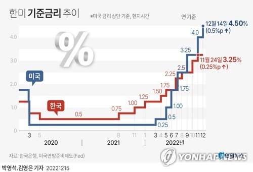 이미지: 한미 기준금리 추이