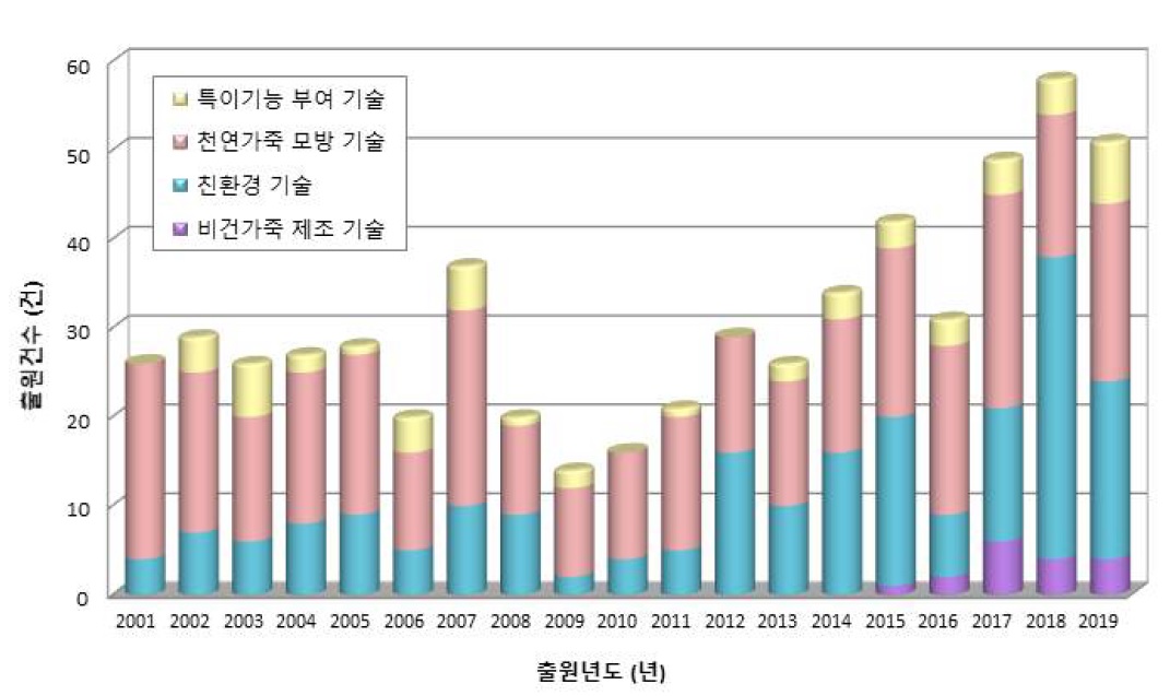 이미지: 합성피혁 특허출원 동향