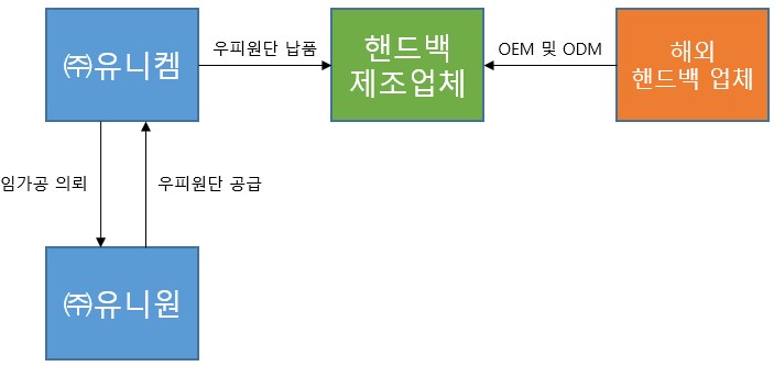 이미지: 핸드백 거래구조도