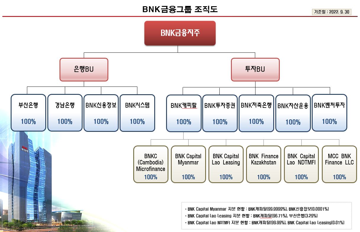 이미지: bnk금융그룹 조직도('22.9.30)