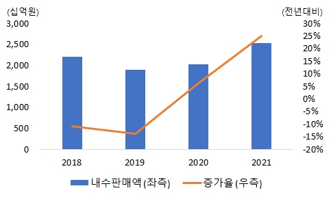 이미지: 국내 건설기계 내수판매액 및 증가율 추이