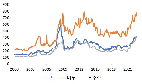 이미지: 국내 곡물수입단가
