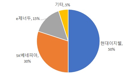이미지: 국내 선택적 복지시장 점유율
