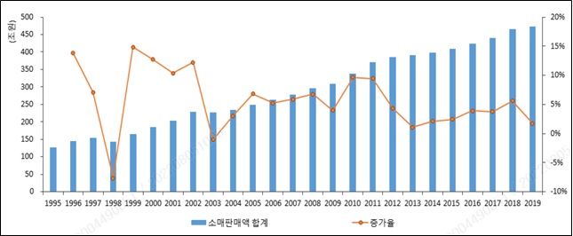 이미지: 국내 소매판매액 추이