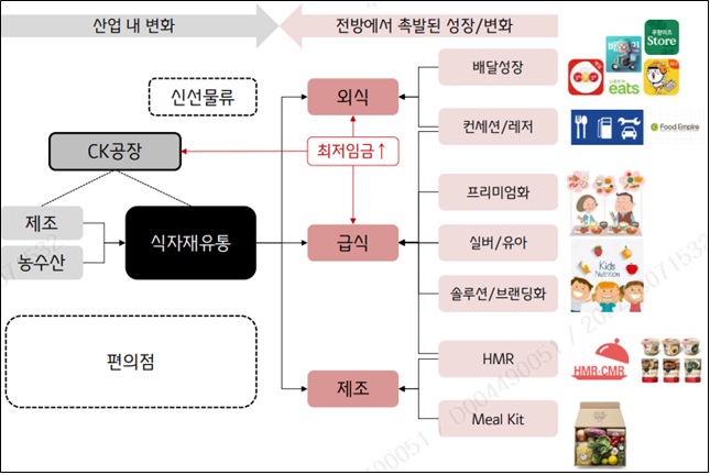 이미지: 국내 식자재 유통 시장 내 변화