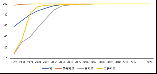 이미지: 국내 학교급식 실시현황