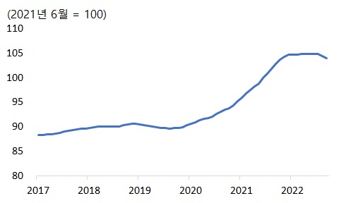 이미지: 국내주택 매매가격지수