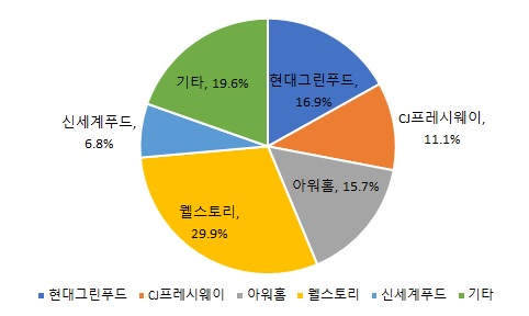 이미지: 단체급식 시장 점유율