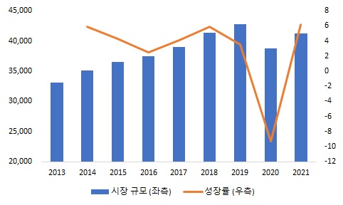 이미지: 단체급식 위탁시장 규모 추이