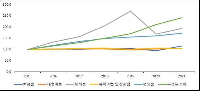 이미지: 소매유통업 판매액 지수